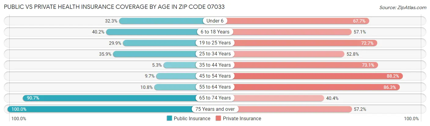 Public vs Private Health Insurance Coverage by Age in Zip Code 07033