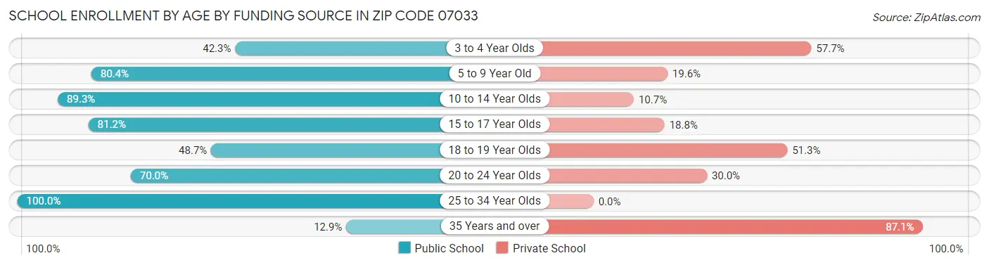 School Enrollment by Age by Funding Source in Zip Code 07033