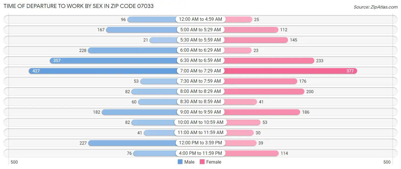 Time of Departure to Work by Sex in Zip Code 07033