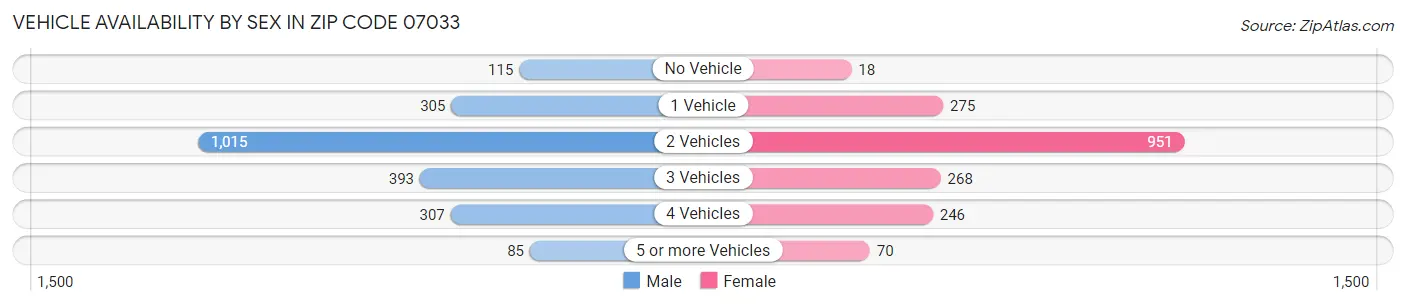 Vehicle Availability by Sex in Zip Code 07033