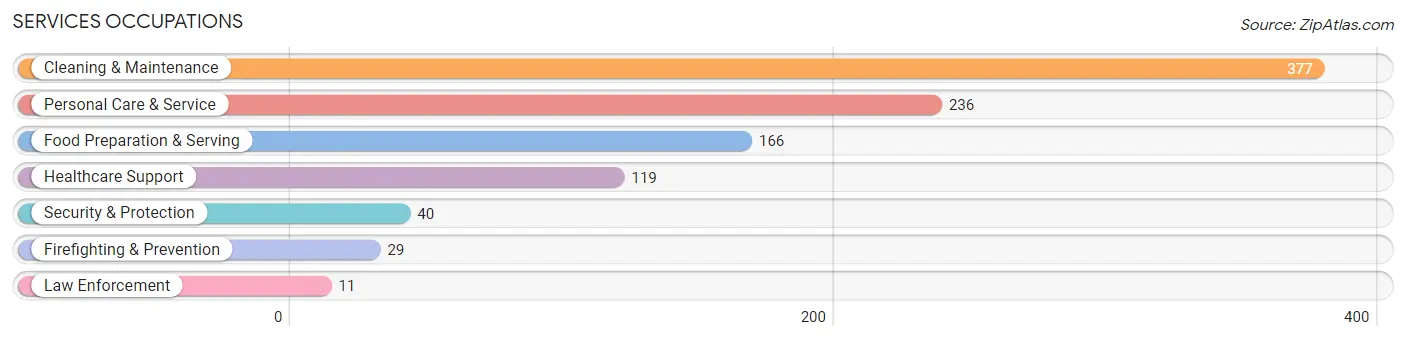 Services Occupations in Zip Code 07034