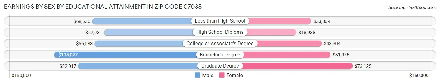 Earnings by Sex by Educational Attainment in Zip Code 07035