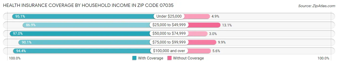 Health Insurance Coverage by Household Income in Zip Code 07035