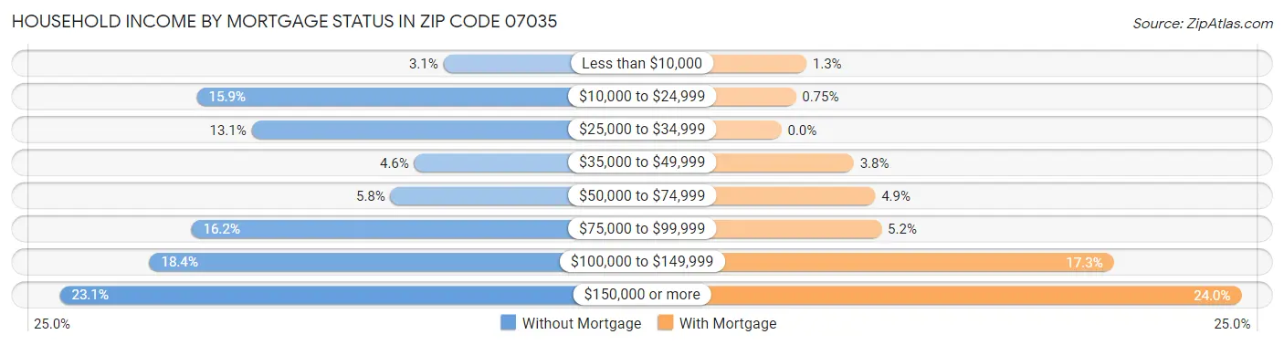 Household Income by Mortgage Status in Zip Code 07035