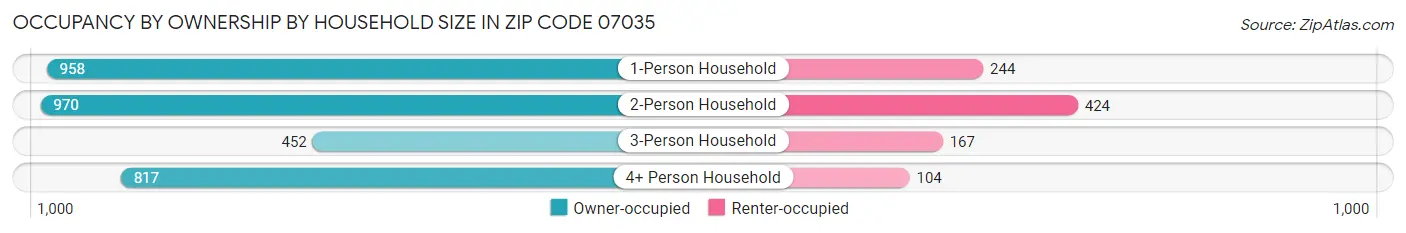 Occupancy by Ownership by Household Size in Zip Code 07035