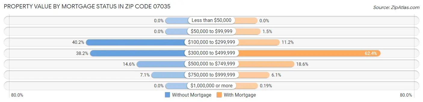 Property Value by Mortgage Status in Zip Code 07035
