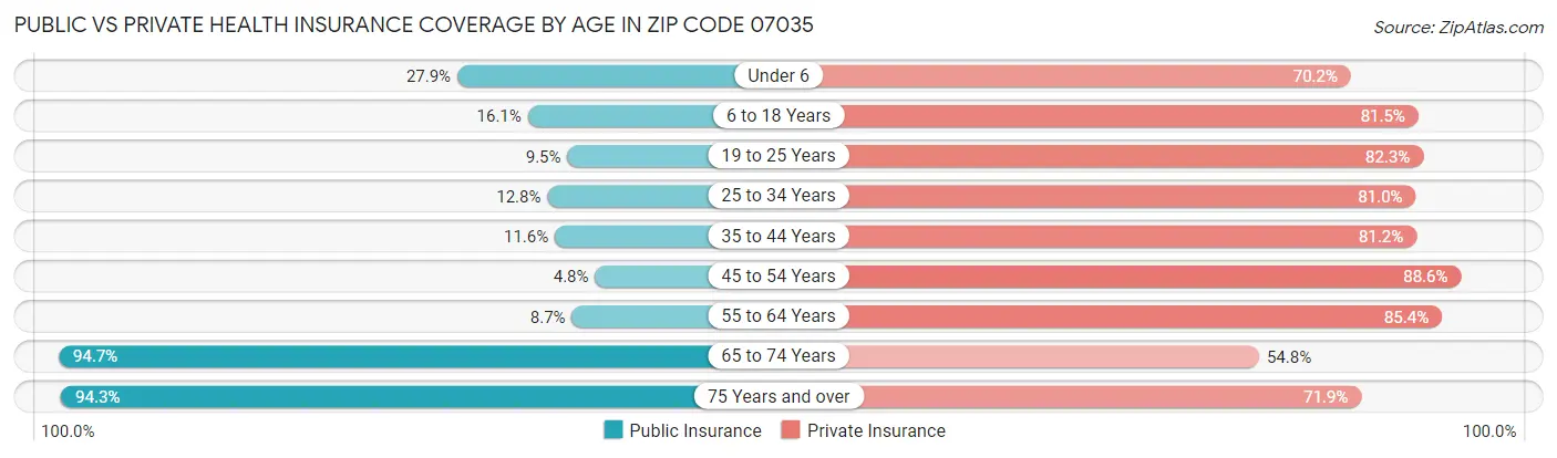 Public vs Private Health Insurance Coverage by Age in Zip Code 07035