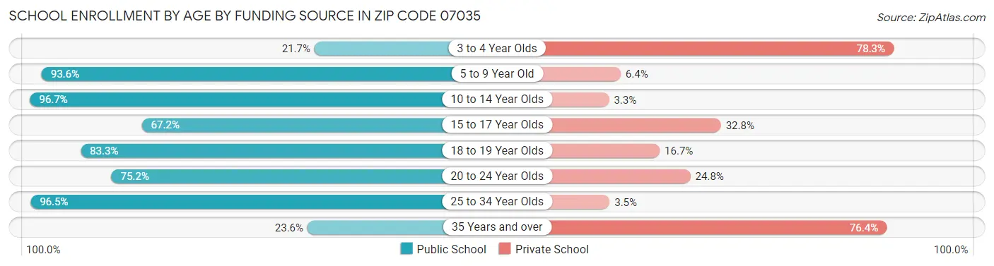 School Enrollment by Age by Funding Source in Zip Code 07035