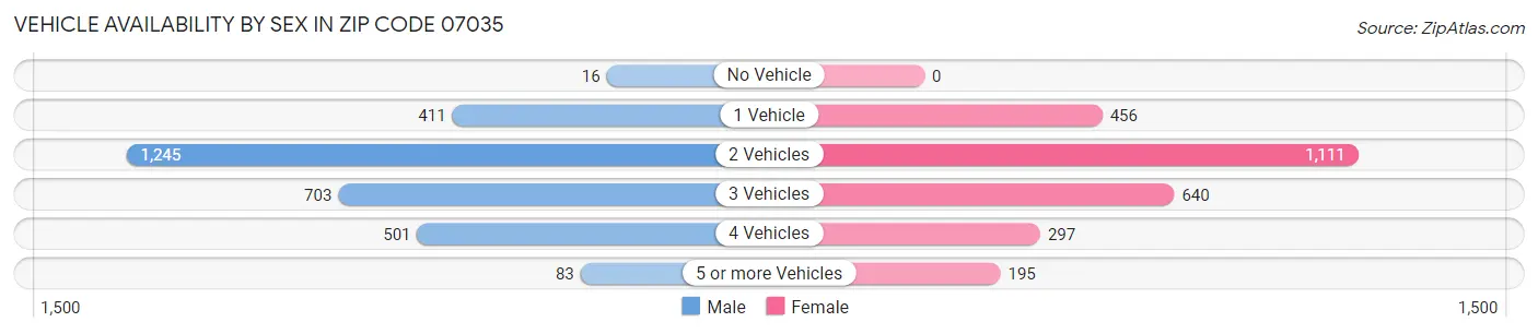 Vehicle Availability by Sex in Zip Code 07035