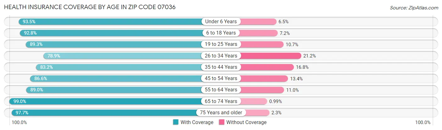 Health Insurance Coverage by Age in Zip Code 07036