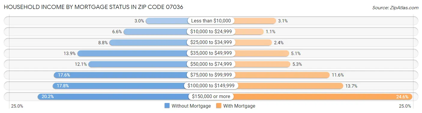 Household Income by Mortgage Status in Zip Code 07036
