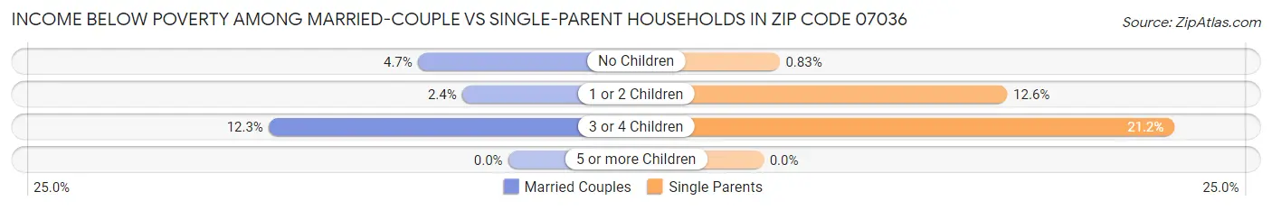 Income Below Poverty Among Married-Couple vs Single-Parent Households in Zip Code 07036