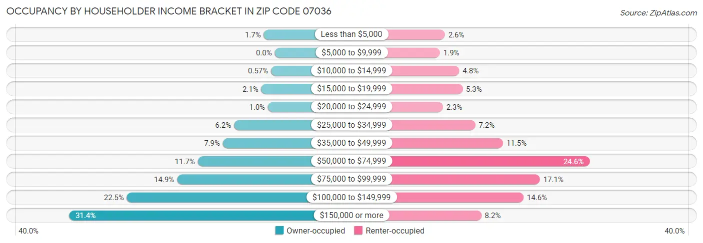 Occupancy by Householder Income Bracket in Zip Code 07036