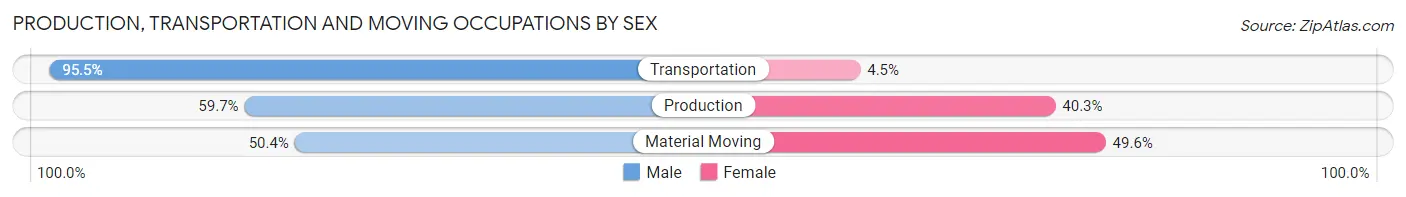 Production, Transportation and Moving Occupations by Sex in Zip Code 07036