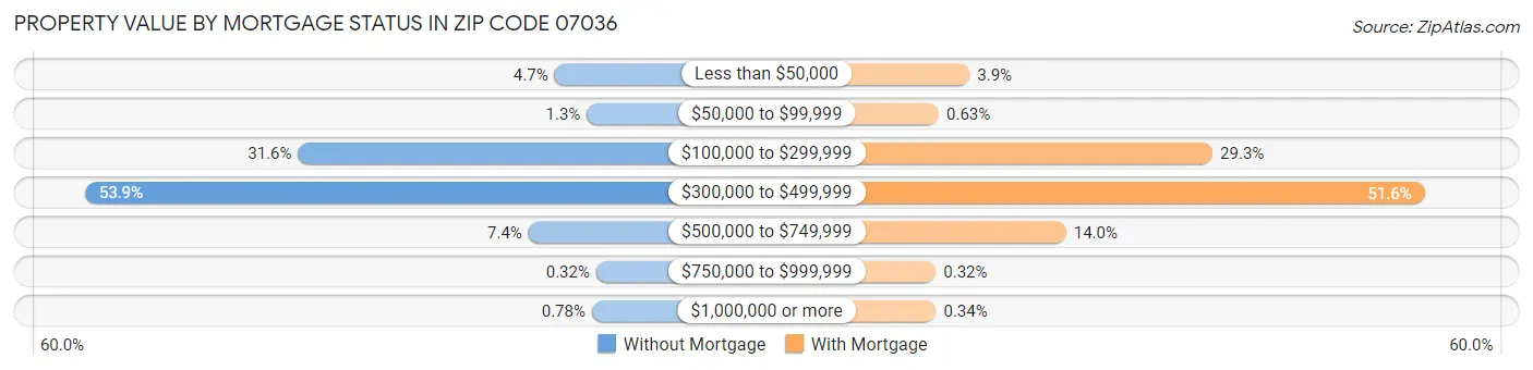 Property Value by Mortgage Status in Zip Code 07036