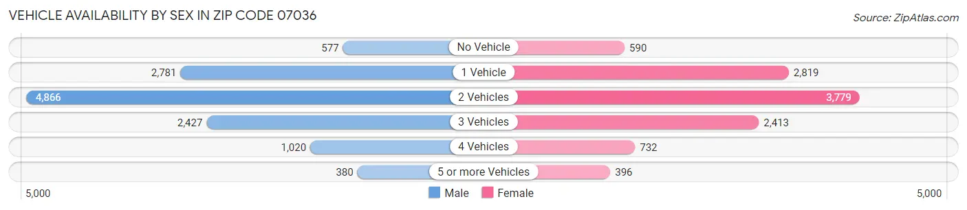 Vehicle Availability by Sex in Zip Code 07036