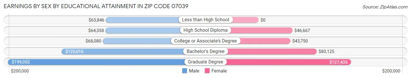 Earnings by Sex by Educational Attainment in Zip Code 07039