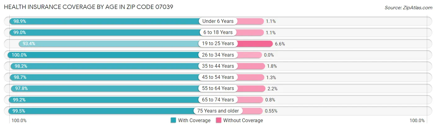 Health Insurance Coverage by Age in Zip Code 07039