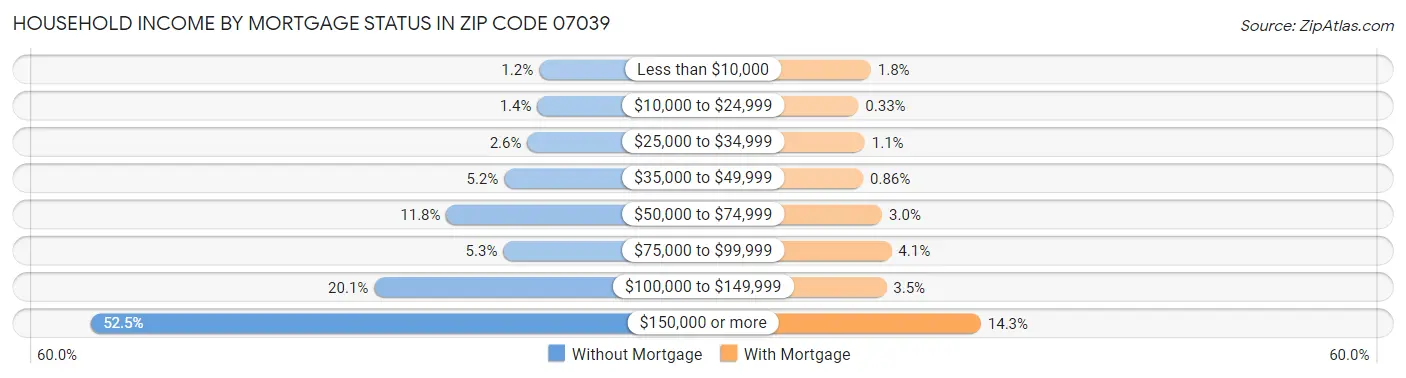 Household Income by Mortgage Status in Zip Code 07039