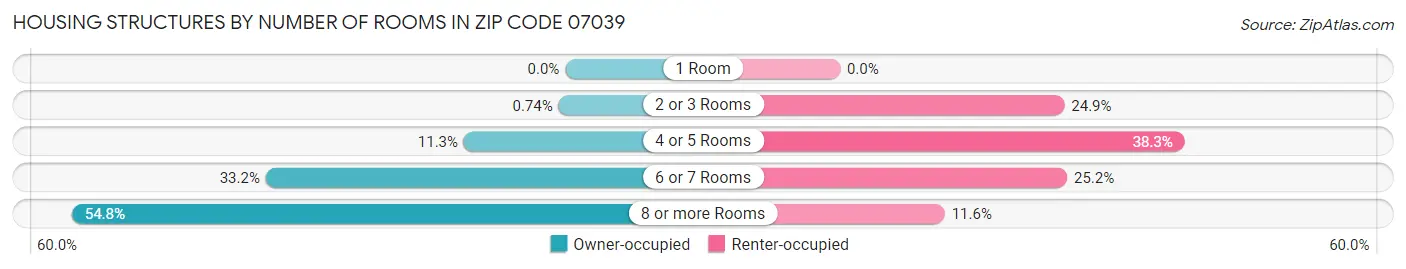 Housing Structures by Number of Rooms in Zip Code 07039