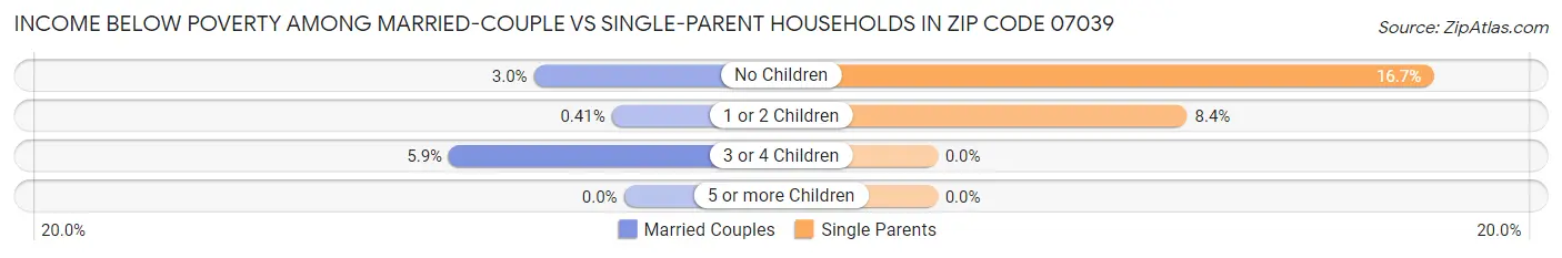 Income Below Poverty Among Married-Couple vs Single-Parent Households in Zip Code 07039