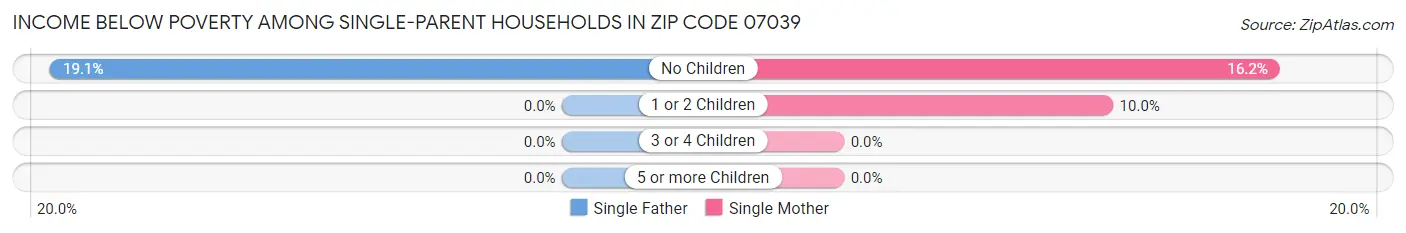 Income Below Poverty Among Single-Parent Households in Zip Code 07039