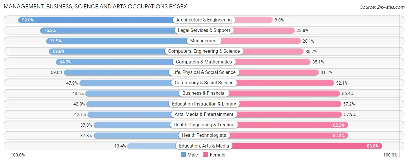 Management, Business, Science and Arts Occupations by Sex in Zip Code 07039