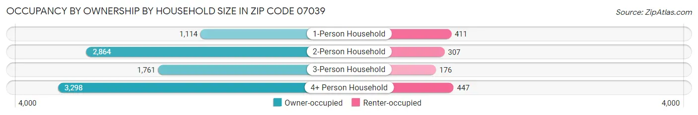 Occupancy by Ownership by Household Size in Zip Code 07039