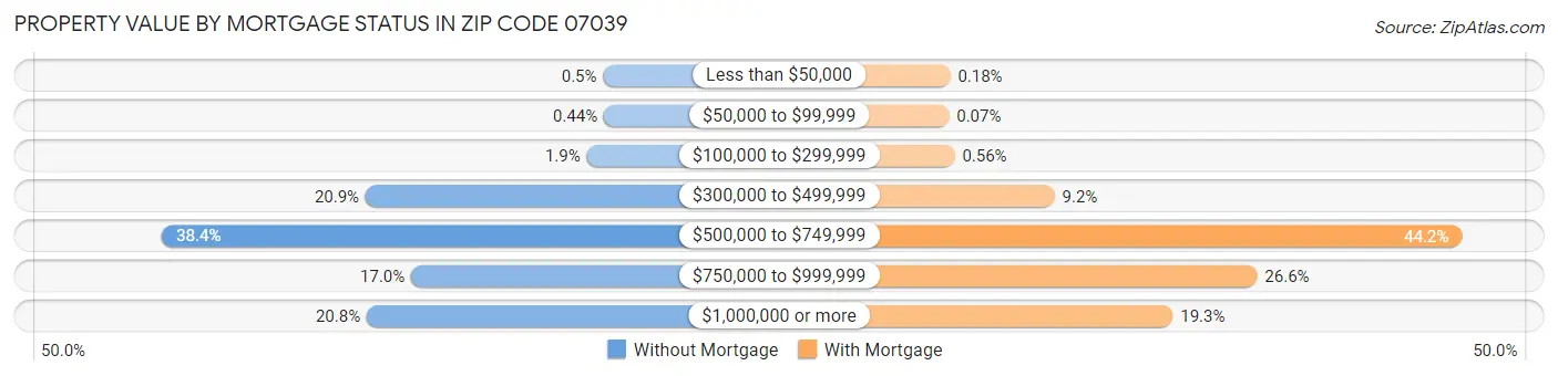 Property Value by Mortgage Status in Zip Code 07039