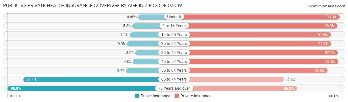 Public vs Private Health Insurance Coverage by Age in Zip Code 07039