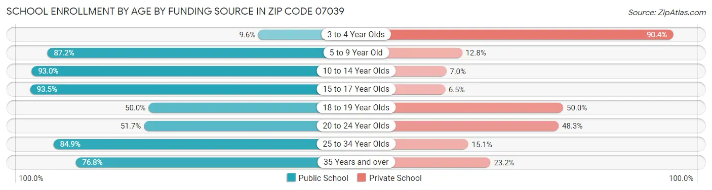 School Enrollment by Age by Funding Source in Zip Code 07039