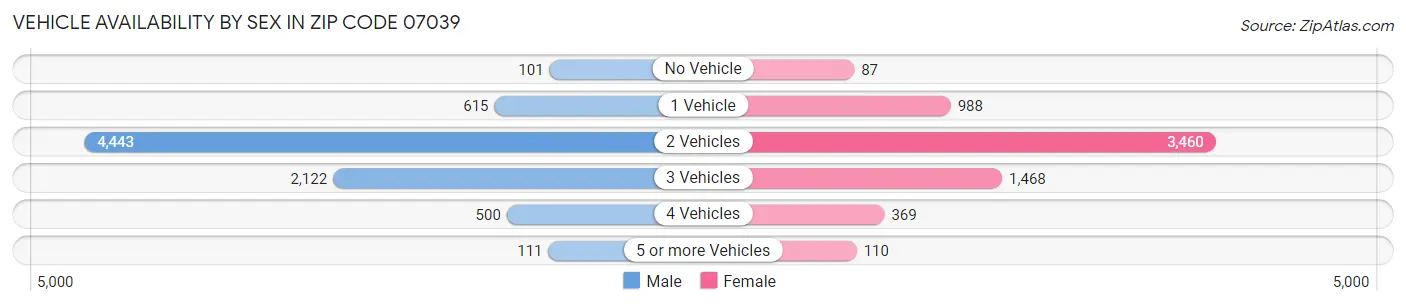 Vehicle Availability by Sex in Zip Code 07039