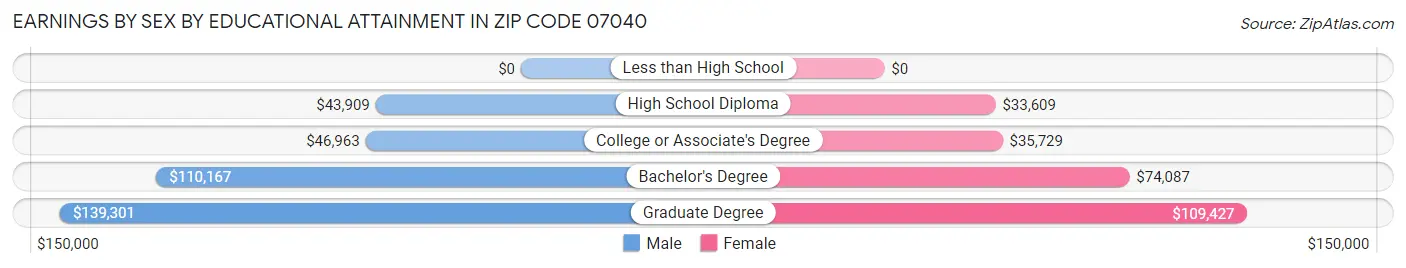 Earnings by Sex by Educational Attainment in Zip Code 07040