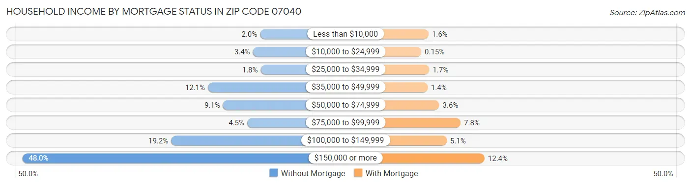 Household Income by Mortgage Status in Zip Code 07040