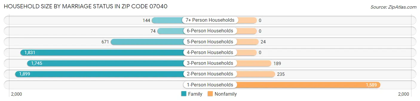Household Size by Marriage Status in Zip Code 07040