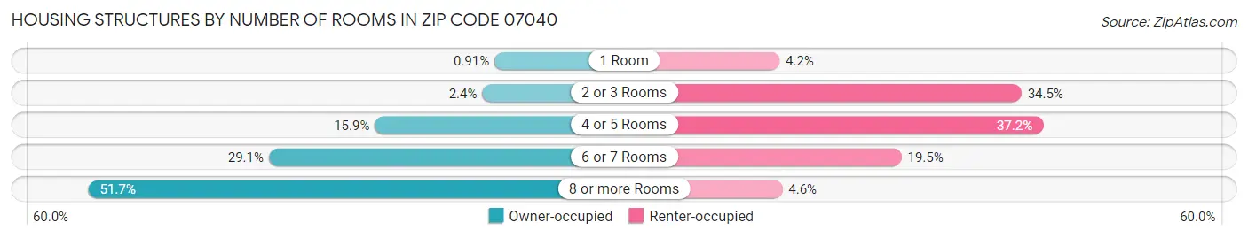 Housing Structures by Number of Rooms in Zip Code 07040