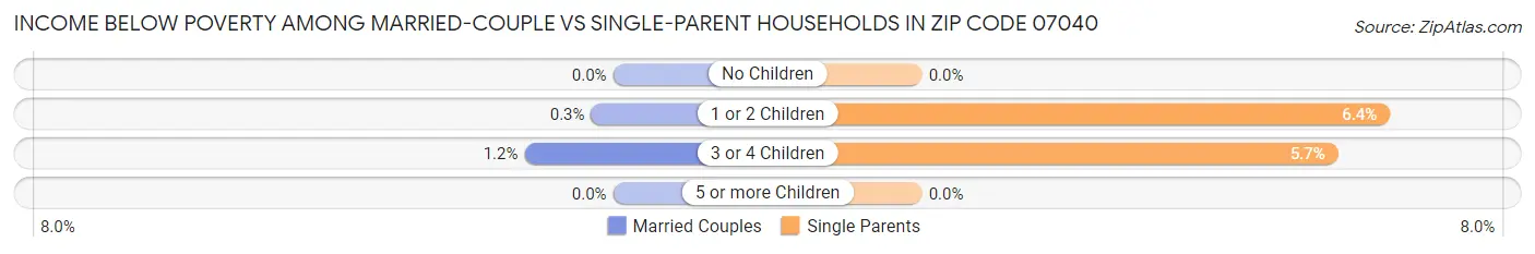 Income Below Poverty Among Married-Couple vs Single-Parent Households in Zip Code 07040