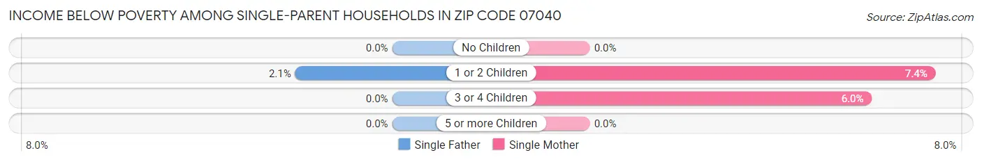 Income Below Poverty Among Single-Parent Households in Zip Code 07040
