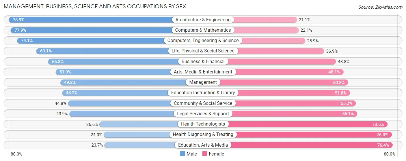 Management, Business, Science and Arts Occupations by Sex in Zip Code 07040