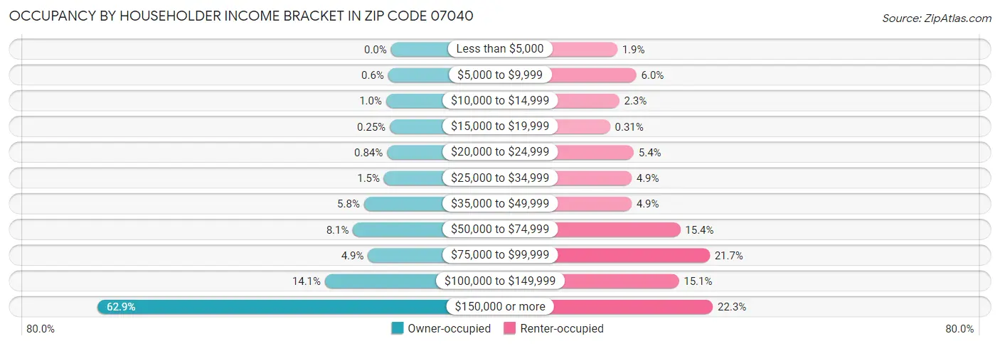 Occupancy by Householder Income Bracket in Zip Code 07040
