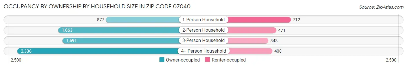 Occupancy by Ownership by Household Size in Zip Code 07040