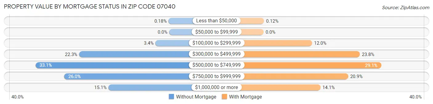 Property Value by Mortgage Status in Zip Code 07040