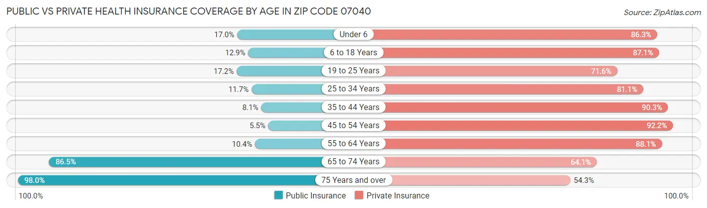 Public vs Private Health Insurance Coverage by Age in Zip Code 07040