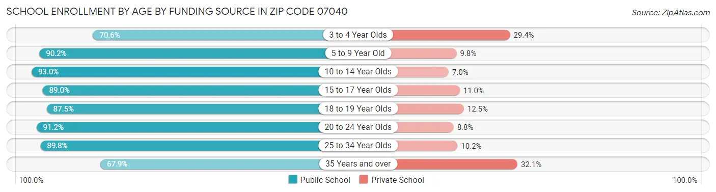 School Enrollment by Age by Funding Source in Zip Code 07040
