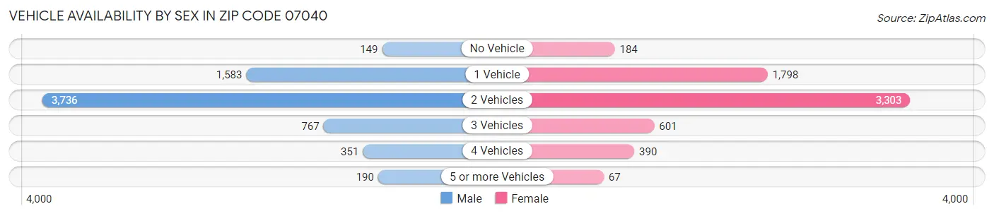 Vehicle Availability by Sex in Zip Code 07040