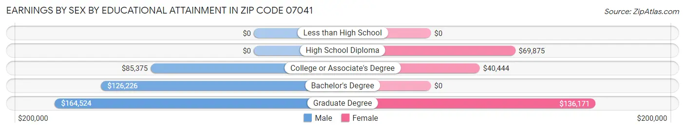 Earnings by Sex by Educational Attainment in Zip Code 07041