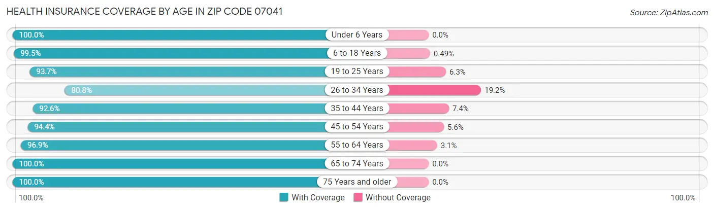 Health Insurance Coverage by Age in Zip Code 07041