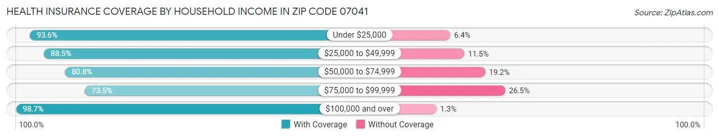 Health Insurance Coverage by Household Income in Zip Code 07041