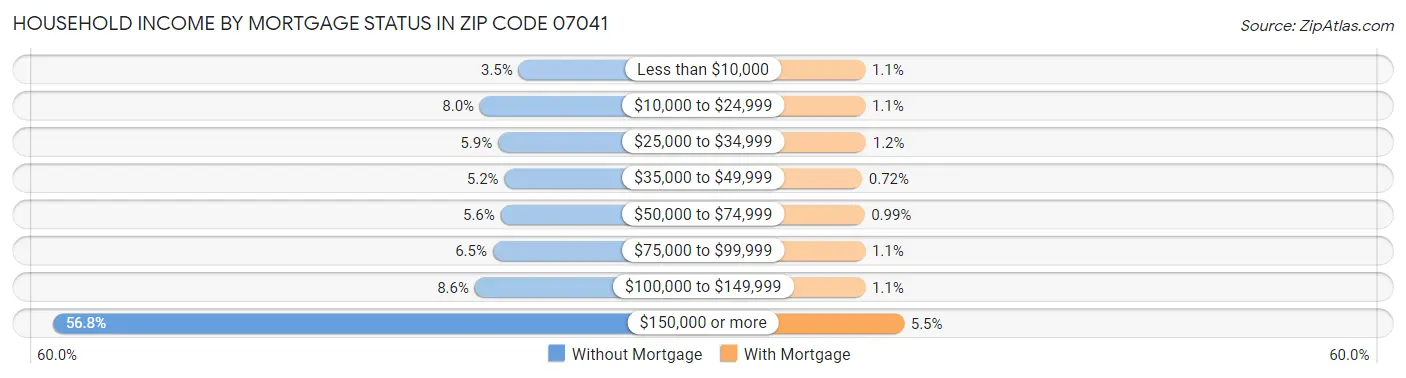 Household Income by Mortgage Status in Zip Code 07041