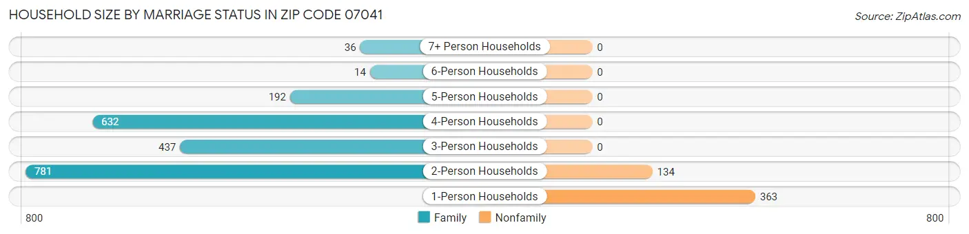 Household Size by Marriage Status in Zip Code 07041